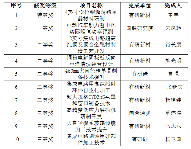 喜報(bào)！有研集團(tuán)一批職工創(chuàng)新成果榮獲全國機(jī)械冶金建材行業(yè)職工技術(shù)創(chuàng)新成果獎