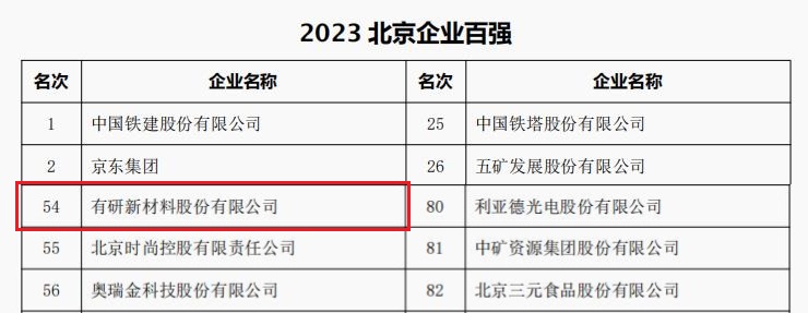 中國(guó)有研所屬3家公司榮登“2023北京企業(yè)百?gòu)?qiáng)”四大榜單