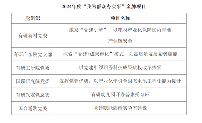 中國(guó)有研2024年度“我為群眾辦實(shí)事”項(xiàng)目評(píng)審結(jié)果暨金牌項(xiàng)目展示（一）